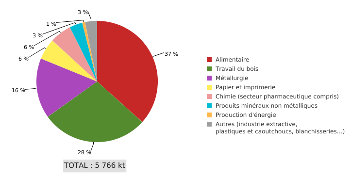 Gisement de déchets industriels en Wallonie*, par sous-secteur (2017)